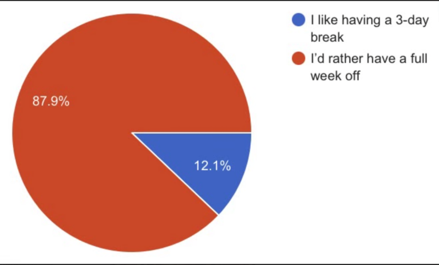 Of the 281 students and educators who responded to a survey, 87.9% wanted a full week off of school for fall break, while 12.1% were satisfied with the current 3-day length.