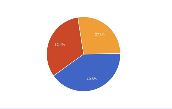 Do students prefer Thanksgiving foods better than other kinds? 40% said yes, 32% said no, 27% said maybe.