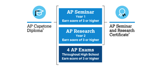 A diploma program on the Hill that puts students on a 2-year long plan to earn college credits. The plan was designed to better prepare high school students for the next level of learning. Photo from Go Cathedral website.